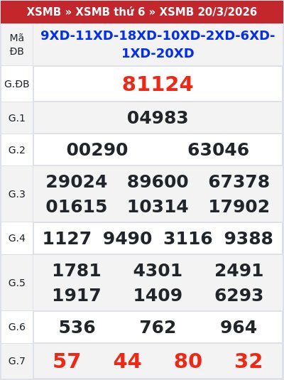 Kết quả xổ số miền bắc 20/3/2026