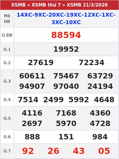 Kết quả xổ số miền bắc 21/3/2026