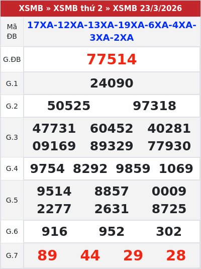 Kết quả xổ số miền bắc 23/3/2026