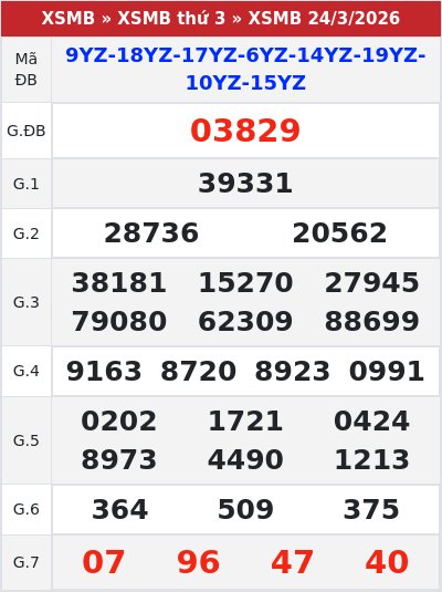 Kết quả xổ số miền bắc 24/3/2026