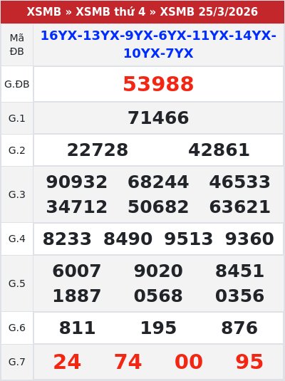 Kết quả xổ số miền bắc 25/3/2026