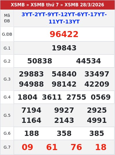 Kết quả xổ số miền bắc 28/3/2026