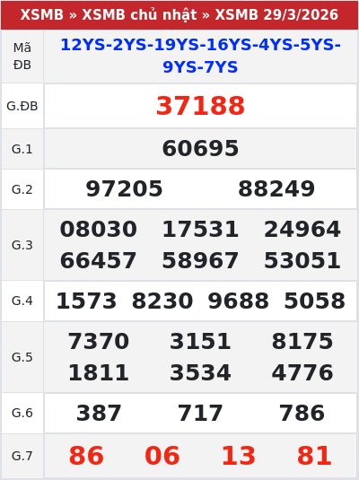 Kết quả xổ số miền bắc 29/3/2026