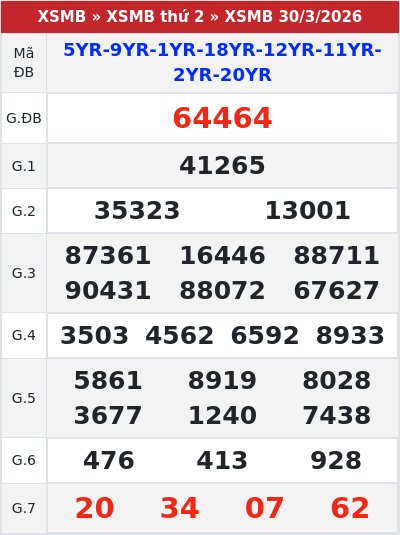 Kết quả xổ số miền bắc 30/3/2026