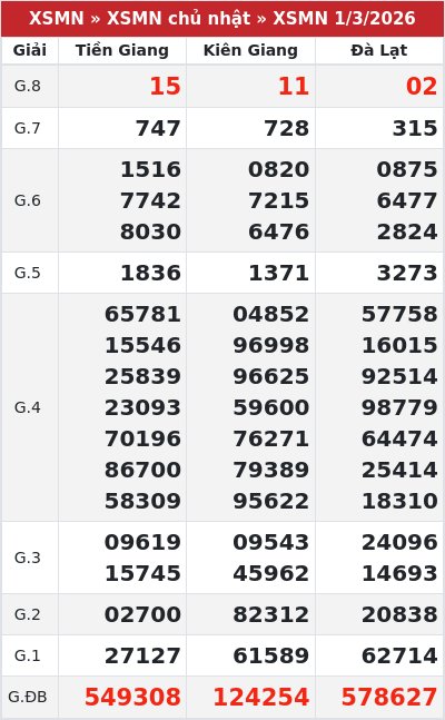 Kết quả xổ số miền nam 1/3/2026