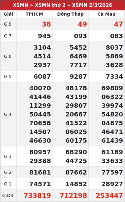 Kết quả xổ số miền nam 2/3/2026