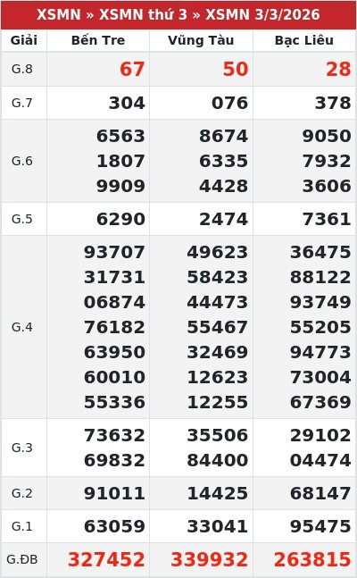 Kết quả xổ số miền nam 3/3/2026