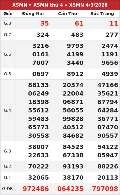 Kết quả xổ số miền nam 4/3/2026
