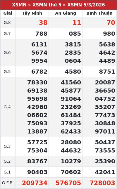 Kết quả xổ số miền nam 5/3/2026