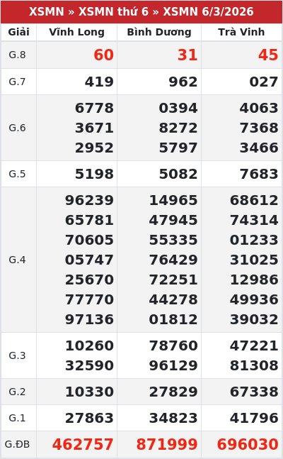 Kết quả xổ số miền nam 6/3/2026