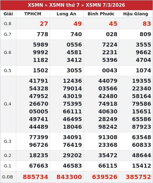 Kết quả xổ số miền nam 7/3/2026