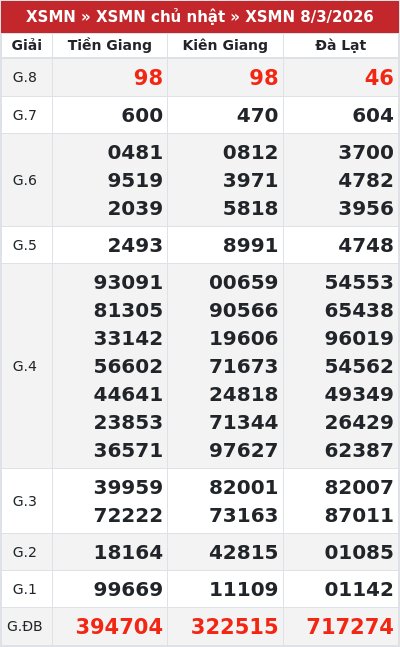 Kết quả xổ số miền nam 8/3/2026