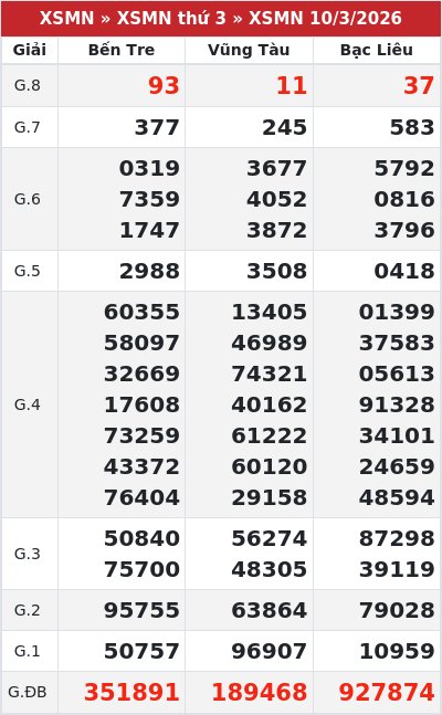 Kết quả xổ số miền nam 10/3/2026