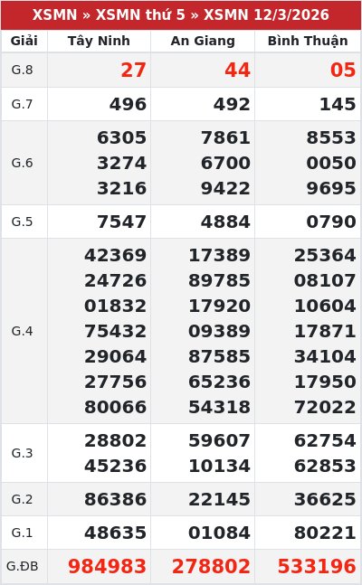 Kết quả xổ số miền nam 12/3/2026