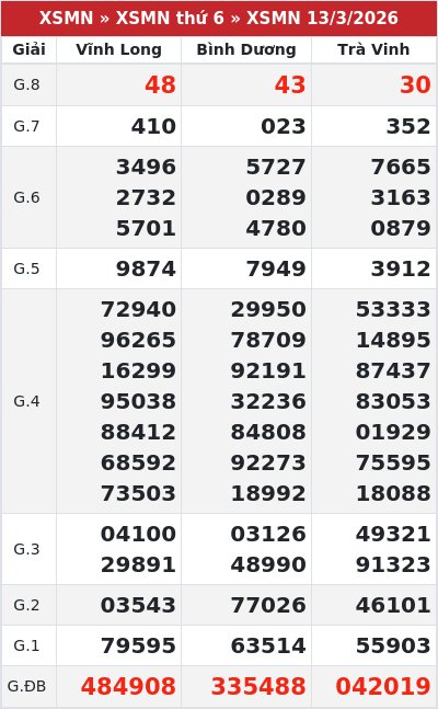 Kết quả xổ số miền nam 13/3/2026