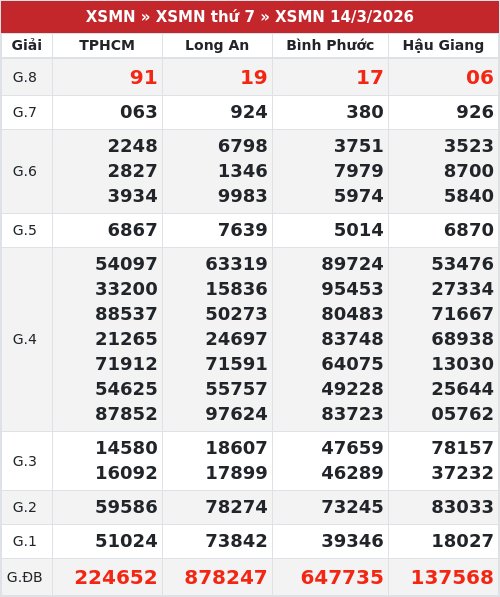 Kết quả xổ số miền nam 14/3/2026