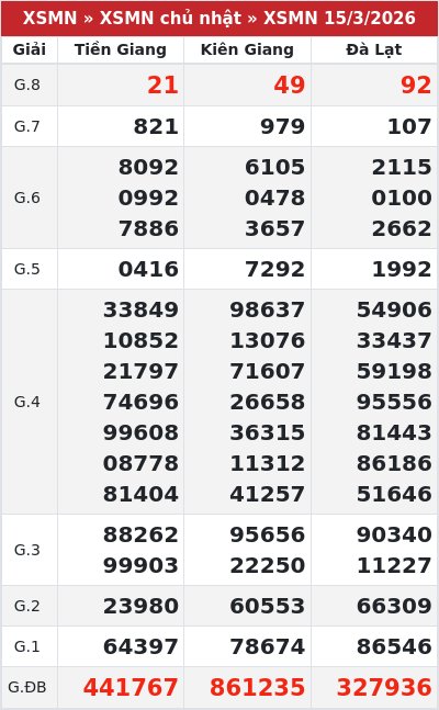 Kết quả xổ số miền nam 15/3/2026