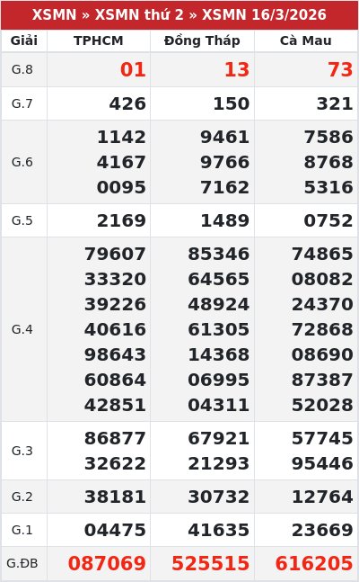 Kết quả xổ số miền nam 16/3/2026