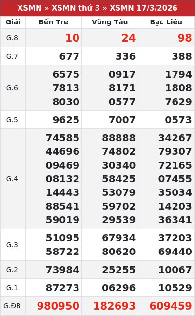 Kết quả xổ số miền nam 17/3/2026