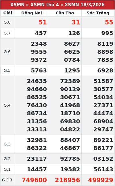 Kết quả xổ số miền nam 18/3/2026