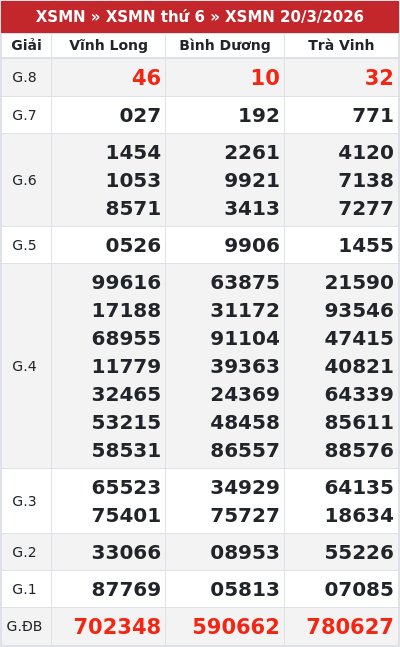 Kết quả xổ số miền nam 20/3/2026