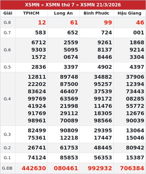 Kết quả xổ số miền nam 21/3/2026