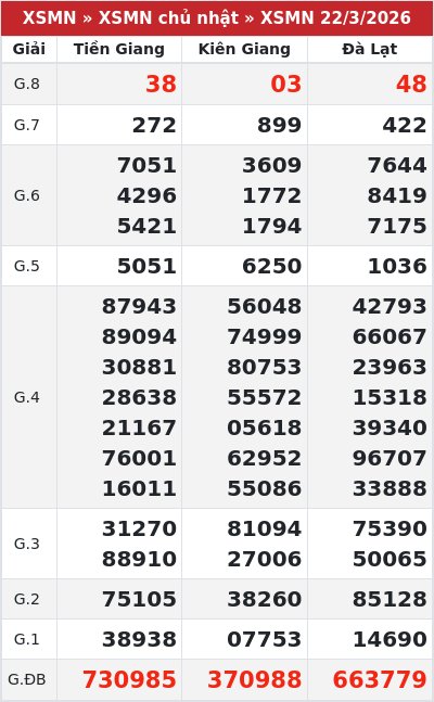 Kết quả xổ số miền nam 22/3/2026