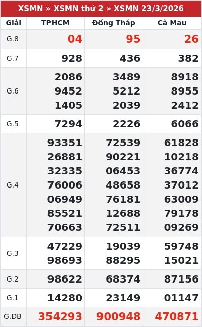 Kết quả xổ số miền nam 23/3/2026