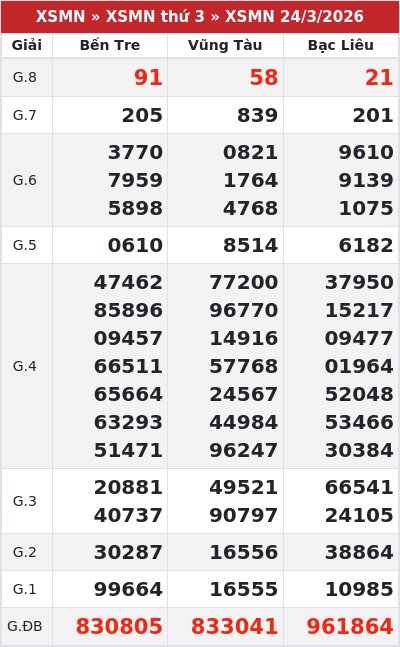 Kết quả xổ số miền nam 24/3/2026