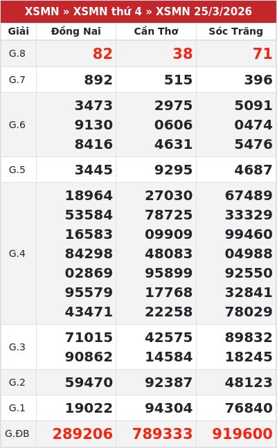 Kết quả xổ số miền nam 25/3/2026