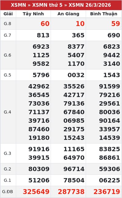 Kết quả xổ số miền nam 26/3/2026