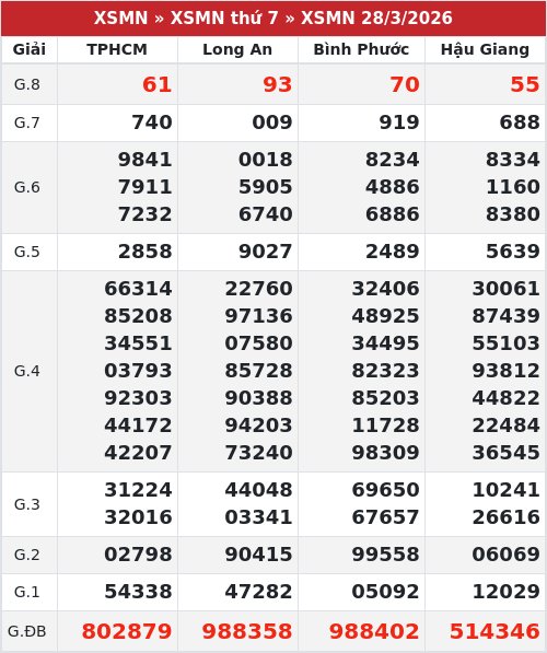 Kết quả xổ số miền nam 28/3/2026