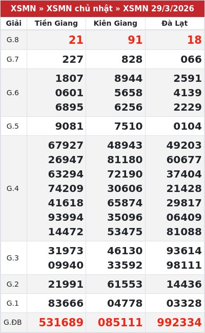 Kết quả xổ số miền nam 29/3/2026