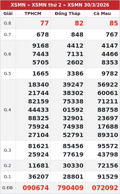 Kết quả xổ số miền nam 30/3/2026