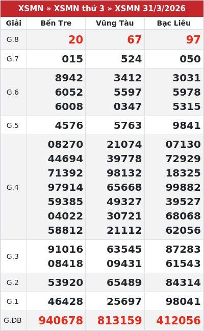 Kết quả xổ số miền nam 31/3/2026