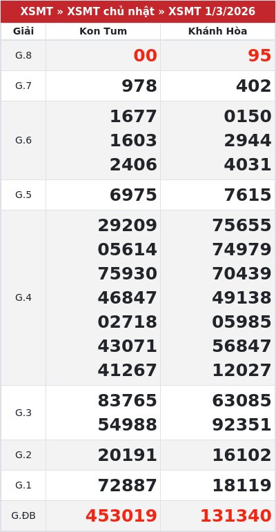 Kết quả xổ số miền trung 1/3/2026