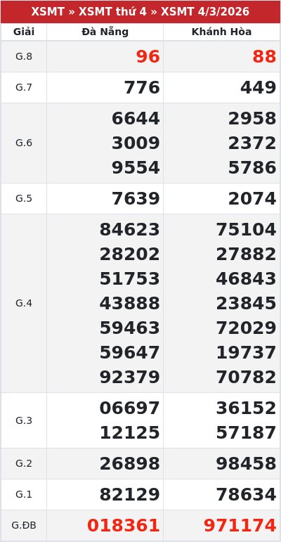 Kết quả xổ số miền trung 4/3/2026