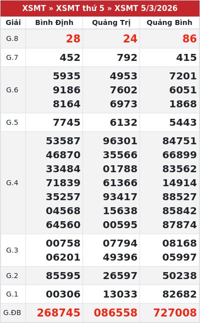 Kết quả xổ số miền trung 5/3/2026