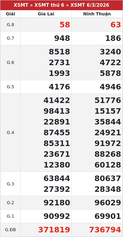 Kết quả xổ số miền trung 6/3/2026