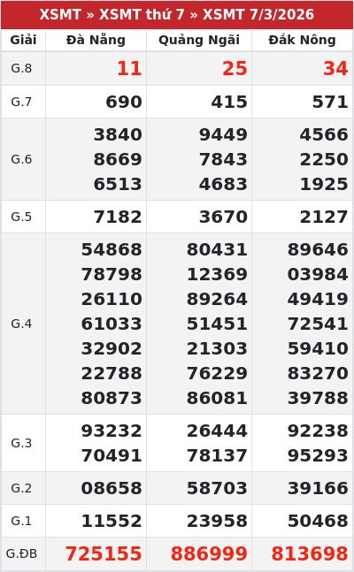 Kết quả xổ số miền trung 7/3/2026