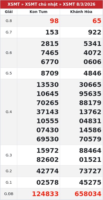 Kết quả xổ số miền trung 8/3/2026