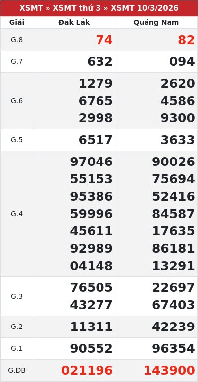 Kết quả xổ số miền trung 10/3/2026