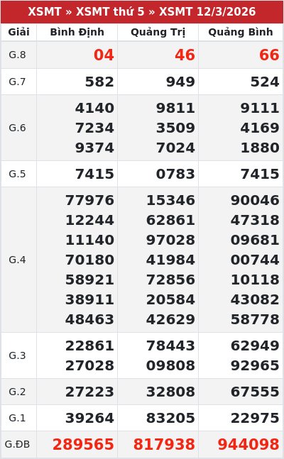 Kết quả xổ số miền trung 12/3/2026