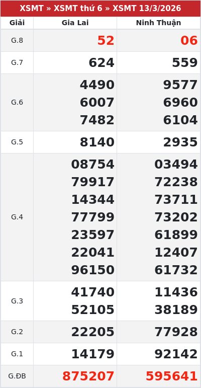 Kết quả xổ số miền trung 13/3/2026
