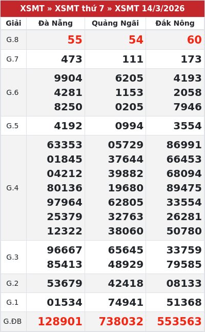 Kết quả xổ số miền trung 14/3/2026