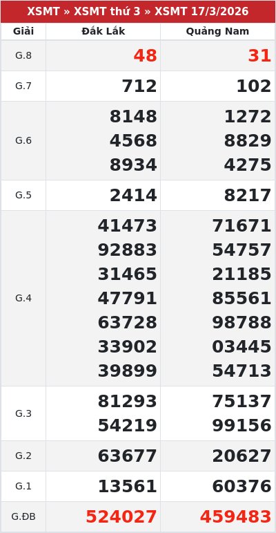 Kết quả xổ số miền trung 17/3/2026