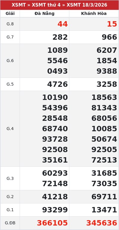 Kết quả xổ số miền trung 18/3/2026