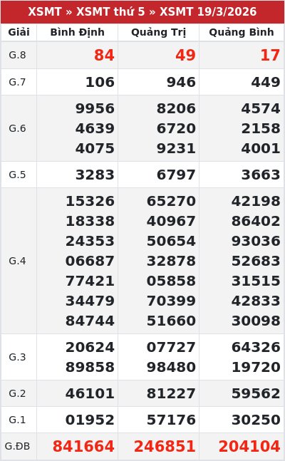 Kết quả xổ số miền trung 19/3/2026