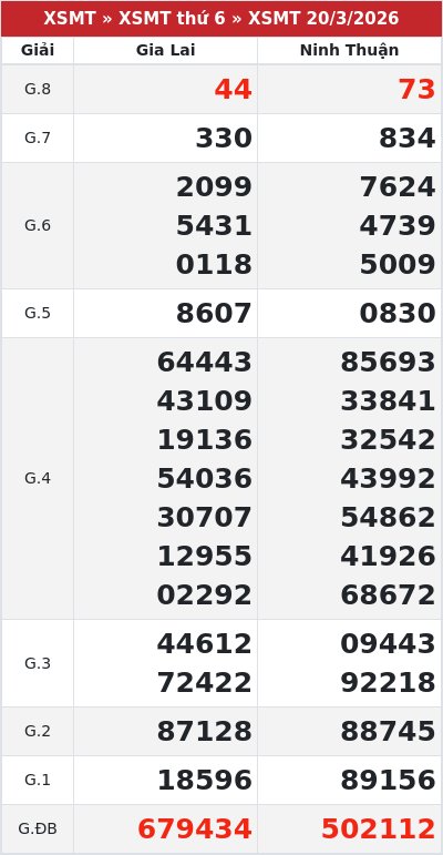 Kết quả xổ số miền trung 20/3/2026
