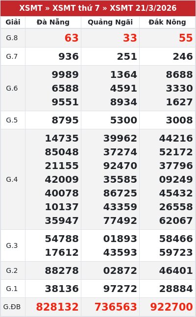 Kết quả xổ số miền trung 21/3/2026